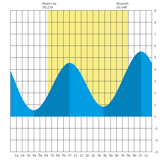 Fitzgerald Marine Reserve tide chart for Thursday, April 28, 2022