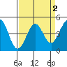 Fitzgerald Marine Reserve tide chart for Saturday, April 2, 2022