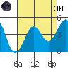 Fitzgerald Marine Reserve tide chart for Saturday, April 30, 2022