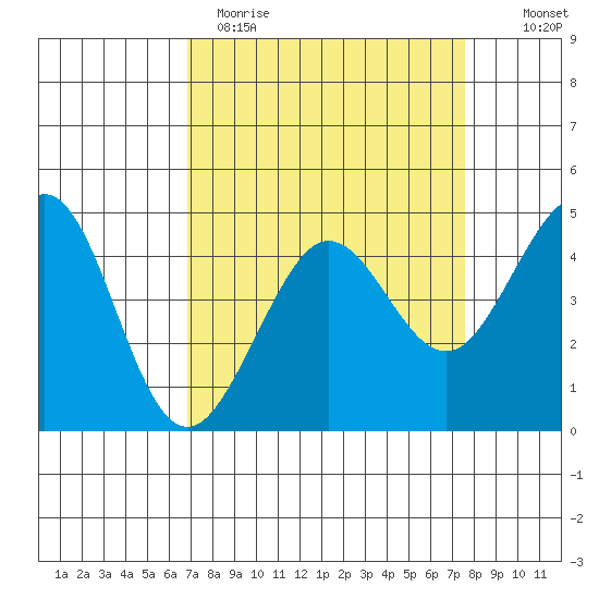 Fitzgerald Marine Reserve tide chart for Sunday, April 3, 2022