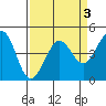 Fitzgerald Marine Reserve tide chart for Sunday, April 3, 2022