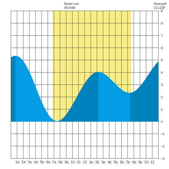 Fitzgerald Marine Reserve tide chart for Monday, April 4, 2022