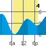 Fitzgerald Marine Reserve tide chart for Monday, April 4, 2022