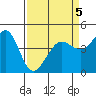 Fitzgerald Marine Reserve tide chart for Tuesday, April 5, 2022