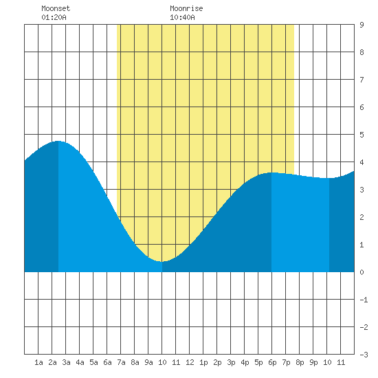 Fitzgerald Marine Reserve tide chart for Thursday, April 7, 2022