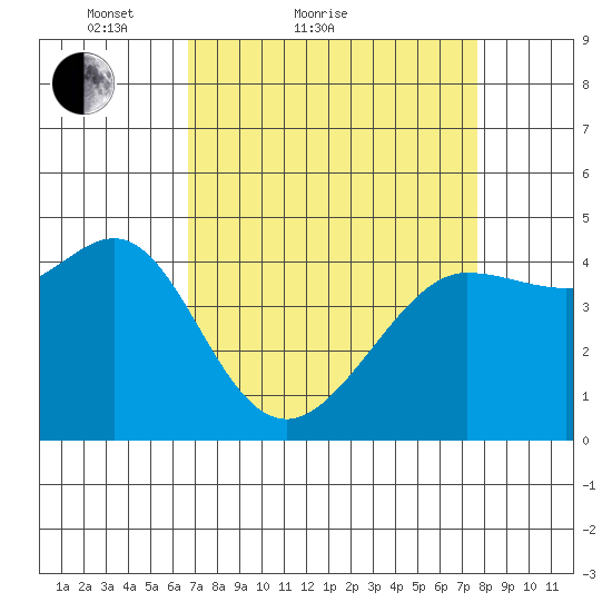 Fitzgerald Marine Reserve tide chart for Friday, April 8, 2022