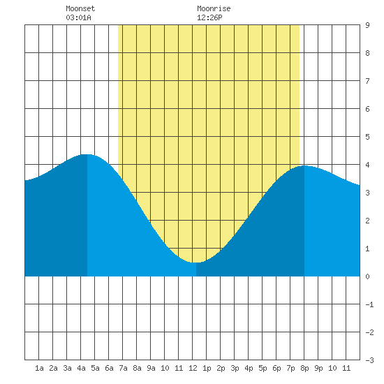 Fitzgerald Marine Reserve tide chart for Saturday, April 9, 2022
