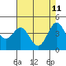 Fitzgerald Marine Reserve tide chart for Wednesday, May 11, 2022