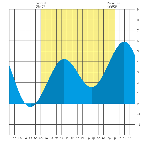 Fitzgerald Marine Reserve tide chart for Saturday, May 14, 2022
