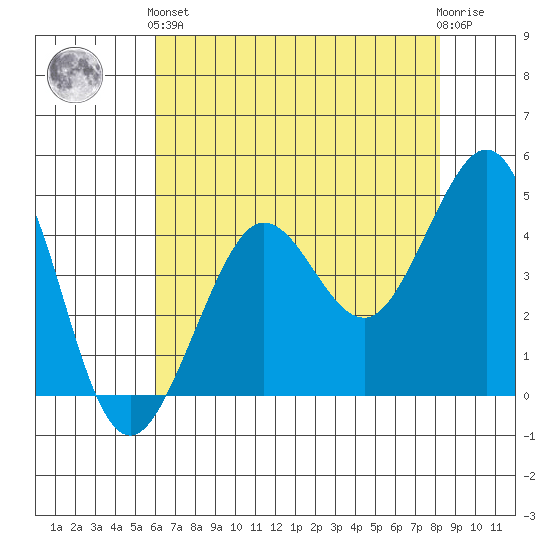 Fitzgerald Marine Reserve tide chart for Sunday, May 15, 2022