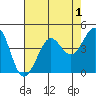 Fitzgerald Marine Reserve tide chart for Sunday, May 1, 2022