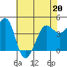 Fitzgerald Marine Reserve tide chart for Friday, May 20, 2022