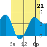 Fitzgerald Marine Reserve tide chart for Saturday, May 21, 2022
