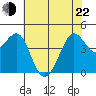 Fitzgerald Marine Reserve tide chart for Sunday, May 22, 2022