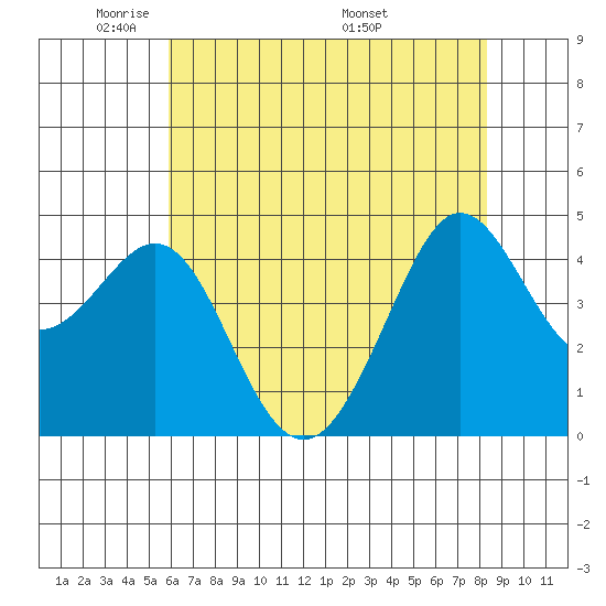 Fitzgerald Marine Reserve tide chart for Monday, May 23, 2022