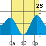 Fitzgerald Marine Reserve tide chart for Monday, May 23, 2022