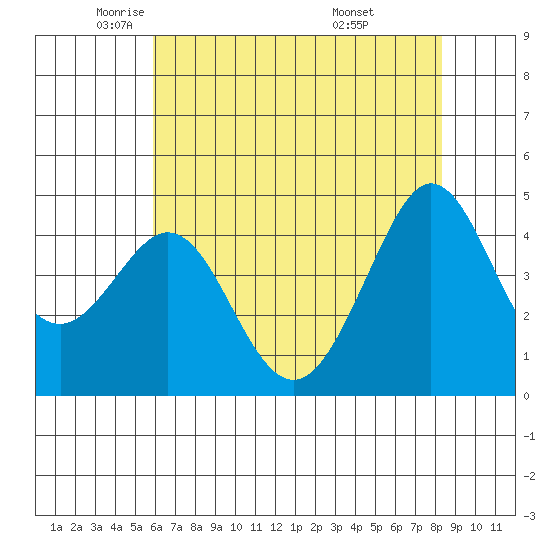 Fitzgerald Marine Reserve tide chart for Tuesday, May 24, 2022