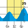 Fitzgerald Marine Reserve tide chart for Wednesday, May 25, 2022