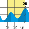 Fitzgerald Marine Reserve tide chart for Thursday, May 26, 2022