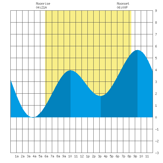 Fitzgerald Marine Reserve tide chart for Friday, May 27, 2022