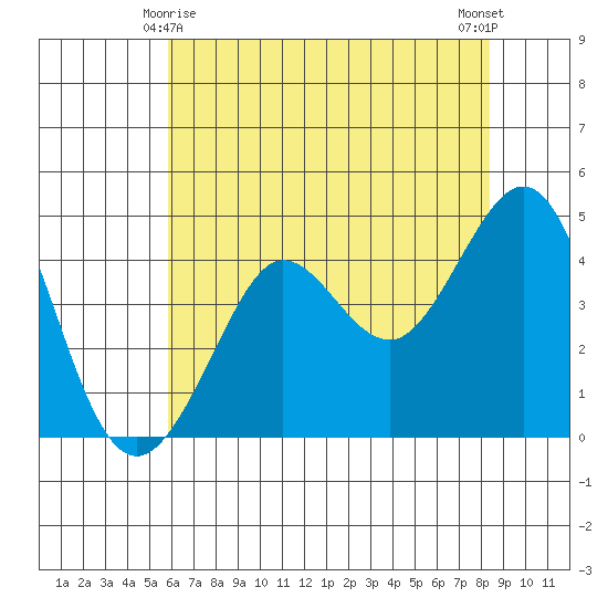 Fitzgerald Marine Reserve tide chart for Saturday, May 28, 2022