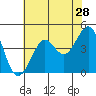 Fitzgerald Marine Reserve tide chart for Saturday, May 28, 2022