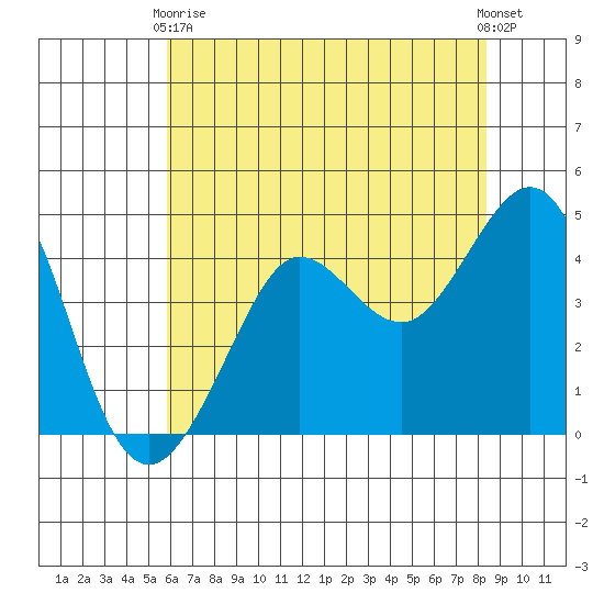 Fitzgerald Marine Reserve tide chart for Sunday, May 29, 2022