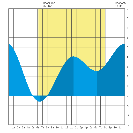 Fitzgerald Marine Reserve tide chart for Monday, May 2, 2022