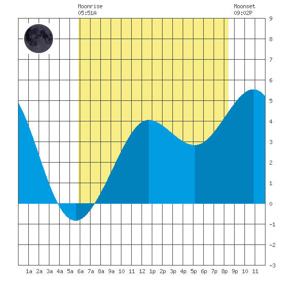Fitzgerald Marine Reserve tide chart for Monday, May 30, 2022