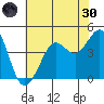 Fitzgerald Marine Reserve tide chart for Monday, May 30, 2022