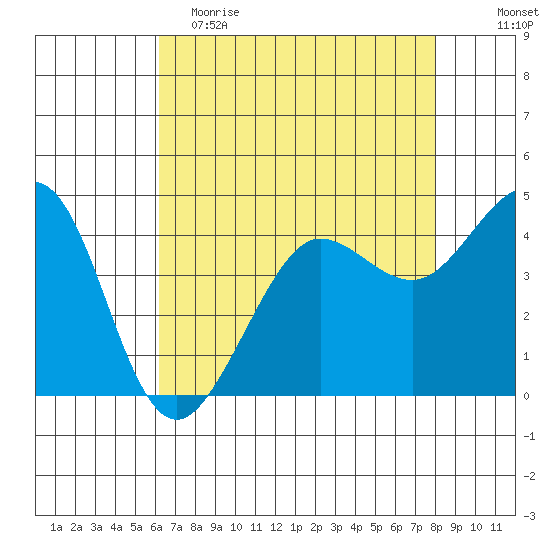 Fitzgerald Marine Reserve tide chart for Tuesday, May 3, 2022