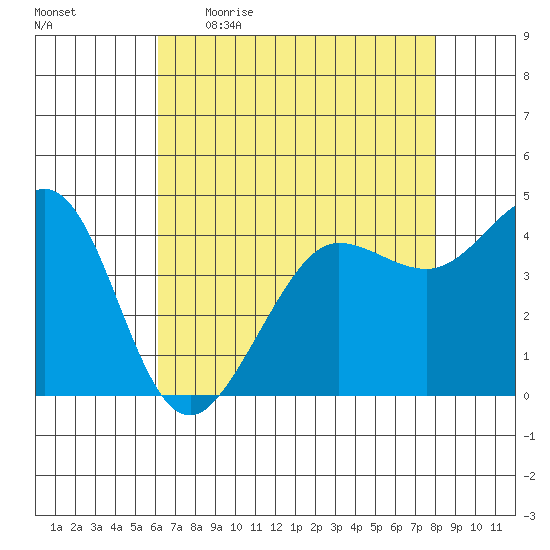 Fitzgerald Marine Reserve tide chart for Wednesday, May 4, 2022