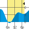 Fitzgerald Marine Reserve tide chart for Wednesday, May 4, 2022