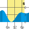 Fitzgerald Marine Reserve tide chart for Friday, May 6, 2022