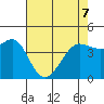 Fitzgerald Marine Reserve tide chart for Saturday, May 7, 2022
