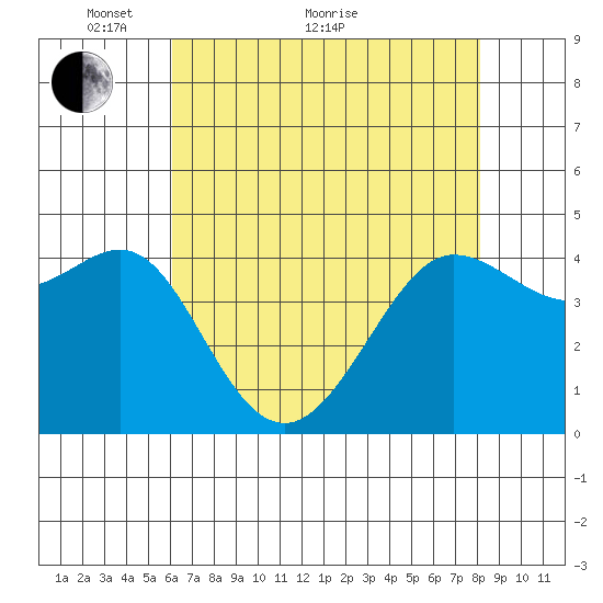 Fitzgerald Marine Reserve tide chart for Sunday, May 8, 2022