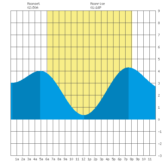 Fitzgerald Marine Reserve tide chart for Monday, May 9, 2022