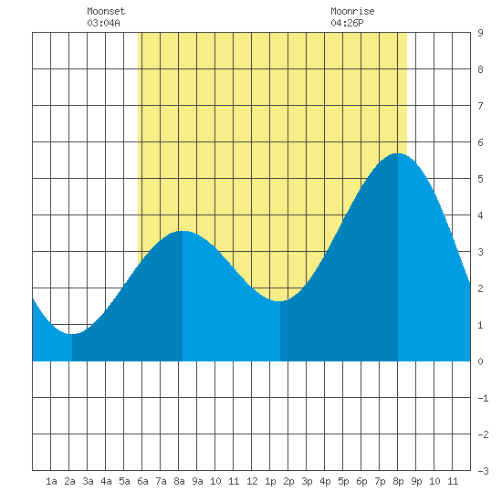 Fitzgerald Marine Reserve tide chart for Friday, June 10, 2022