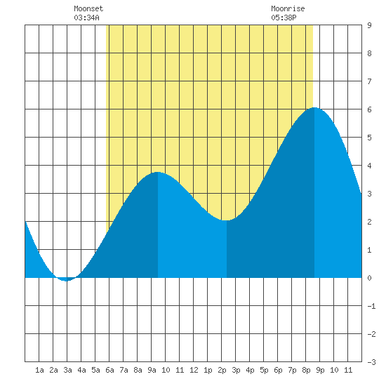 Fitzgerald Marine Reserve tide chart for Saturday, June 11, 2022