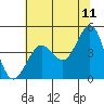 Fitzgerald Marine Reserve tide chart for Saturday, June 11, 2022