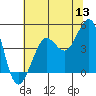 Fitzgerald Marine Reserve tide chart for Monday, June 13, 2022