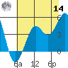Fitzgerald Marine Reserve tide chart for Tuesday, June 14, 2022