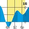 Fitzgerald Marine Reserve tide chart for Thursday, June 16, 2022