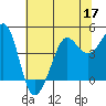 Fitzgerald Marine Reserve tide chart for Friday, June 17, 2022