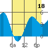 Fitzgerald Marine Reserve tide chart for Saturday, June 18, 2022