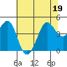 Fitzgerald Marine Reserve tide chart for Sunday, June 19, 2022