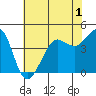 Fitzgerald Marine Reserve tide chart for Wednesday, June 1, 2022