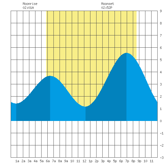Fitzgerald Marine Reserve tide chart for Wednesday, June 22, 2022