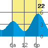 Fitzgerald Marine Reserve tide chart for Wednesday, June 22, 2022