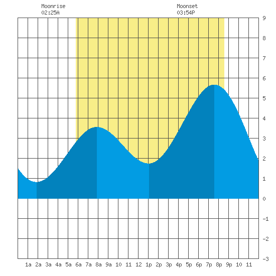 Fitzgerald Marine Reserve tide chart for Thursday, June 23, 2022